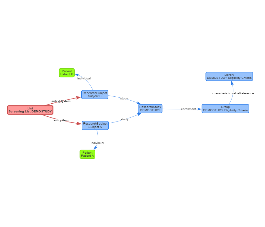 FHIR resource relationships