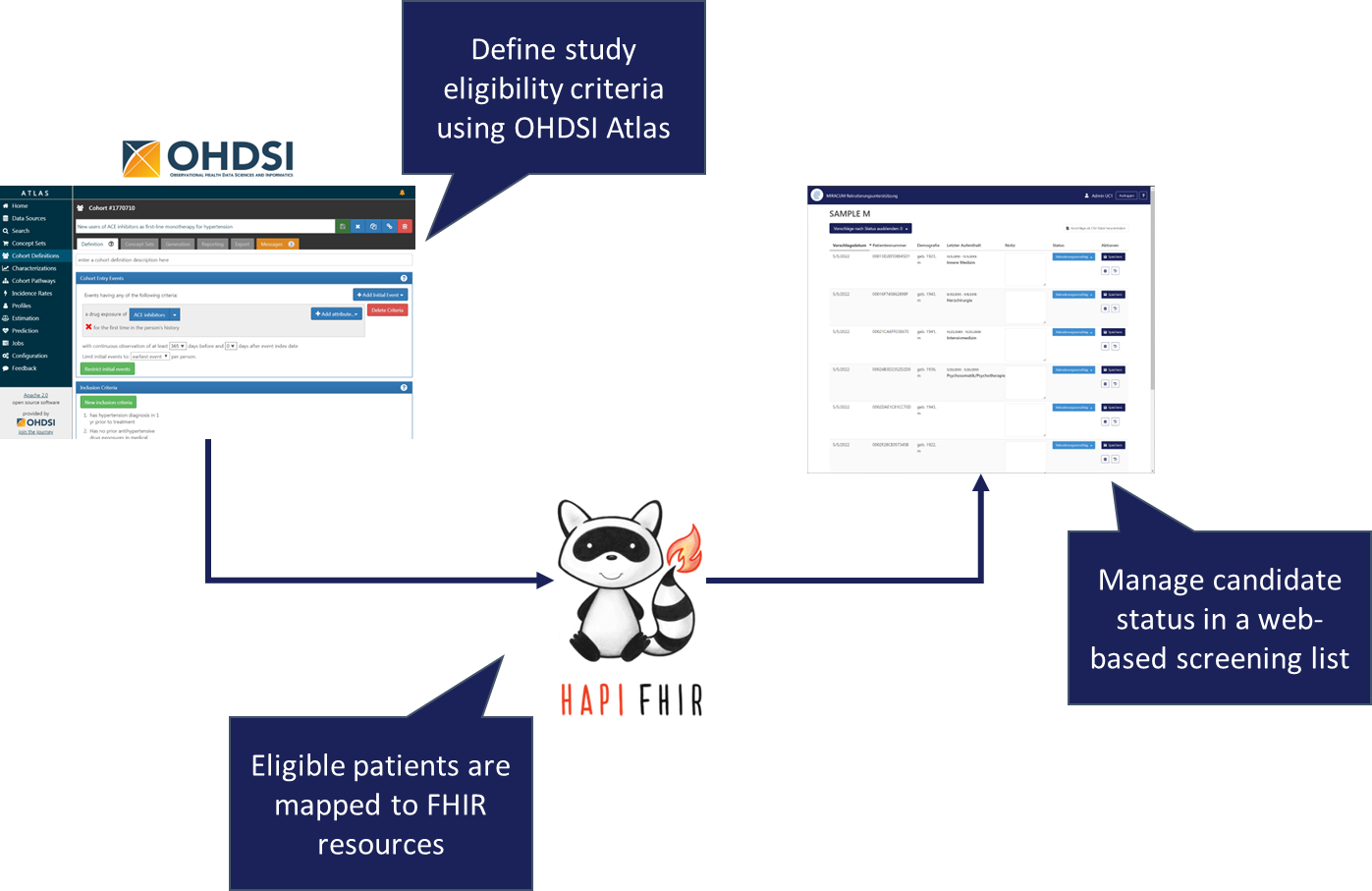 From eligibility criteria in OHDSI Atlas, via FHIR resources on a HAPI FHIR server, to a web-based screening list